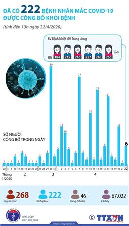 Chiều 22/4: Thêm 6 bệnh nhân mắc COVID-19 ra viện, nâng tổng số lên 222